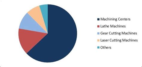 wood working: france cnc cutting machines market size by product|wood machinery market share.